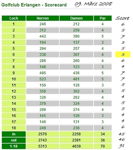 Scorecard GC-Erlangen 09.03.2008